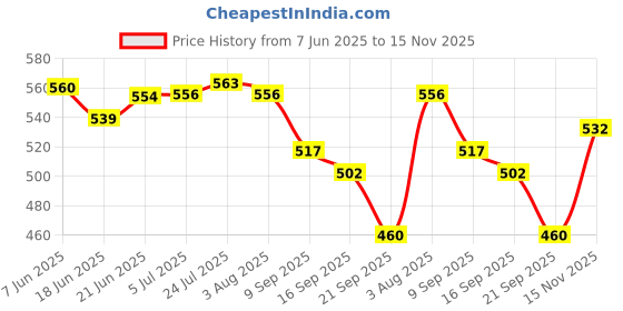 flipkart.com optimus Spice Set Plastic optimus Price History Graph from 7 Jun 2025 to 15 Nov 2025