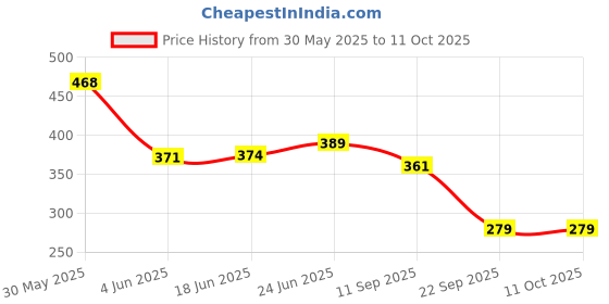 flipkart.com optimus Spice Set Plastic optimus Price History Graph from 30 May 2025 to 10 Oct 2025