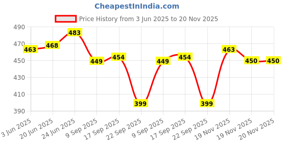 flipkart.com optimus Spice Set Plastic optimus Price History Graph from 3 Jun 2025 to 20 Nov 2025