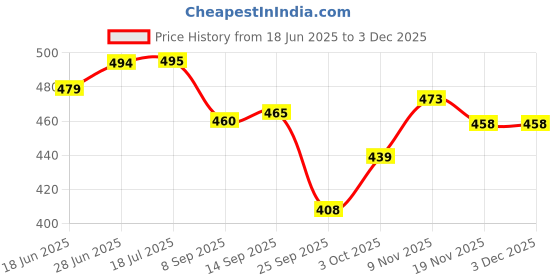 flipkart.com optimus Spice Set Plastic optimus Price History Graph from 18 Jun 2025 to 2 Dec 2025