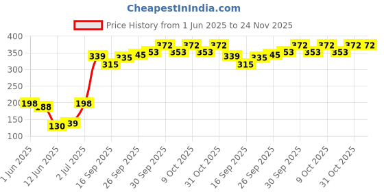 flipkart.com optimus Unisex Swimming Non-Slip Highly Durable Silicon Cap - Multicolor Swimming Cap optimus Price History Graph from 1 Jun 2025 to 24 Nov 2025