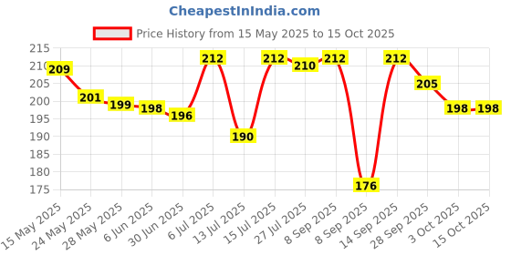 flipkart.com option gallery 25 Rose Fragrance Heart Shape Tealight Candle Candle option gallery Price History Graph from 15 May 2025 to 14 Oct 2025