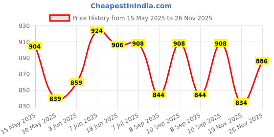 flipkart.com option gallery Analog 30 cm X 32 cm Wall Clock option gallery Price History Graph from 15 May 2025 to 25 Nov 2025