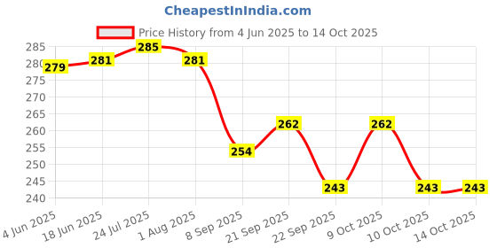 flipkart.com option gallery Pack of 6 Pottery Kullad Chai Cup Morning Tea Cup Set of 6 cups option gallery Price History Graph from 4 Jun 2025 to 14 Oct 2025