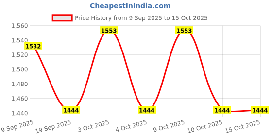 flipkart.com dr. brown's Options+ Wide-Neck Baby Bottle Nipple, Preemie (0 Months+), 6 Count Medium Flow Nipple dr. brown's Price History Graph from 9 Sep 2025 to 15 Oct 2025