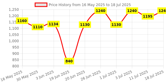 flipkart.com kaxtang OPTIPLEX DJ REMIX 1001 VERSION WITH BETTER SOUND QUALITY BT/ USB//SD Card /FM 160 W AV Power Amplifier kaxtang Price History Graph from 16 May 2025 to 11 Jul 2025