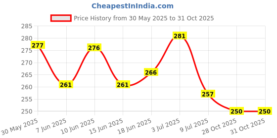 flipkart.com optiq Glass Grocery Container- 1000 ml optiq Price History Graph from 30 May 2025 to 31 Oct 2025