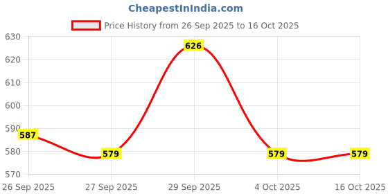 flipkart.com optiq Glass Pickle Jar - 1000 ml optiq Price History Graph from 26 Sep 2025 to 16 Oct 2025