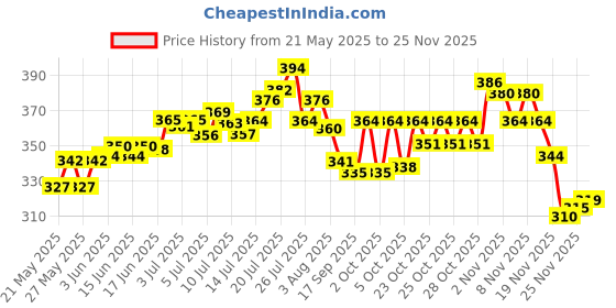 flipkart.com optiq Pack of 6 Glass Crystal Clear Square Shaped Transparent Glass Tea & Coffee Cups With Handle Perfect for Hot Beverages, Cold Drinks, Coffee, Tea, Latte, Iced Tea, Espresso, Cappuccino, Hot Chocolate 200ml Pack of (6 pcs.) Glass Coffee Mug (200 ml, Pack of 6) optiq Price History Graph from 21 May 2025 to 24 Nov 2025