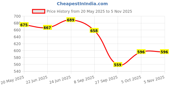 flipkart.com matrix Opti.Repair Shampoo & Conditioner for Damaged Hair, with Liquid Proteins (2 items) matrix Price History Graph from 20 May 2025 to 5 Nov 2025