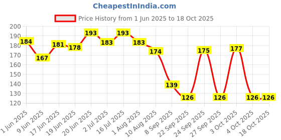 flipkart.com optiswift Dog Nail Cutter, Pet Nail Clipper,Claw & Nails Clippers Grinder Trimmer for Small, Medium, Large Dogs Scissor Nail Clipper optiswift Price History Graph from 1 Jun 2025 to 18 Oct 2025