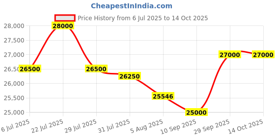 flipkart.com Optoma SA520 (4000 lm / 2 Speaker / Remote Controller) Projector Price History Graph from 6 Jul 2025 to 13 Oct 2025