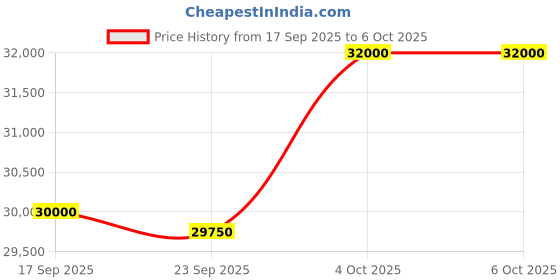 flipkart.com Optoma X400LVe (4000 lm / 1 Speaker / Remote Controller) Projector Price History Graph from 17 Sep 2025 to 5 Oct 2025