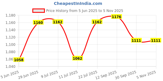 flipkart.com optramed Vein Finder Light Torch optramed Price History Graph from 5 Jun 2025 to 5 Nov 2025