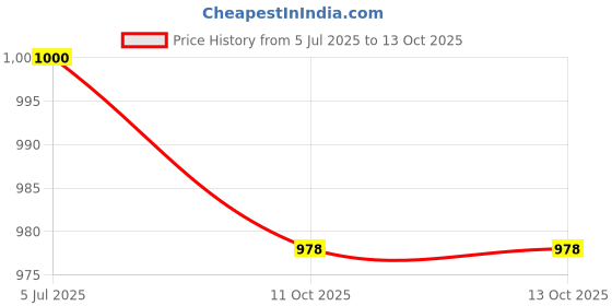 flipkart.com optrotech 10mw 650nm Pen Type VFL Fiber Optic Visual Fault Locator OTT-202 Analog Multimeter optrotech Price History Graph from 5 Jul 2025 to 11 Oct 2025