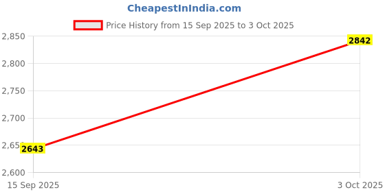 flipkart.com optrotech Optical Power meter NF-908L Digital Multimeter optrotech Price History Graph from 15 Sep 2025 to 3 Oct 2025