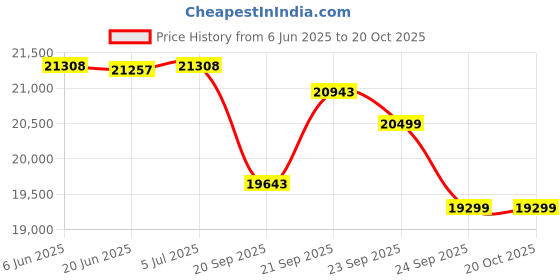 flipkart.com okaya OPTT22060 _ATSW 1175 Sine Wave Tubular Inverter Battery okaya Price History Graph from 6 Jun 2025 to 19 Oct 2025