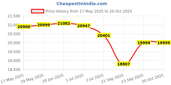flipkart.com okaya OPTT22060 With QSW 1175 Tubular Inverter Battery okaya Price History Graph from 17 May 2025 to 20 Oct 2025