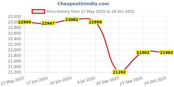 flipkart.com okaya OPTT24060 With ATSW 1400 Sine Wave Tubular Inverter Battery okaya Price History Graph from 27 May 2025 to 22 Oct 2025