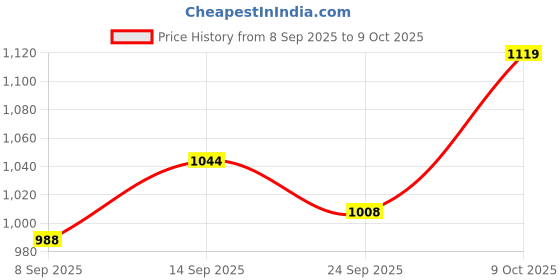 flipkart.com opuilent by opulent home use grinder Electric Vegetable & Fruit Grater & Slicer opuilent by opulent Price History Graph from 8 Sep 2025 to 9 Oct 2025
