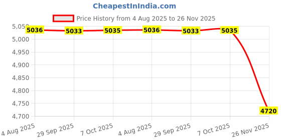 flipkart.com fastrack Opulence Analog Watch- For Men NT3288NM01 fastrack Price History Graph from 4 Aug 2025 to 26 Nov 2025
