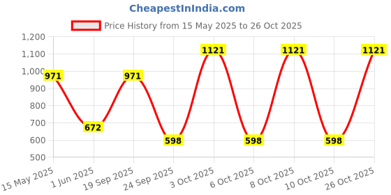 flipkart.com puresense Opulence Emerald Long Lasting Eau de Parfum-100 ml puresense Price History Graph from 15 May 2025 to 26 Oct 2025