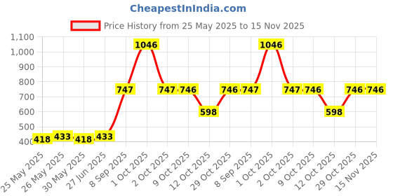 flipkart.com puresense Opulence Ruby Long Lasting Eau de Parfum-100 ml puresense Price History Graph from 25 May 2025 to 15 Nov 2025