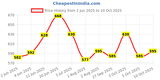 flipkart.com opulent Breath Easy Strips Manual Nasal Aspirator opulent Price History Graph from 2 Jun 2025 to 10 Oct 2025