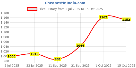 flipkart.com opulent by opulent chopping machine for home Electric Vegetable & Fruit Slicer opulent by opulent Price History Graph from 2 Jul 2025 to 15 Oct 2025