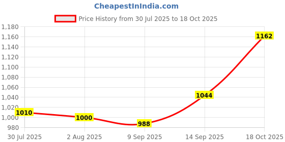 flipkart.com opulent by opulent electric food cutter Electric Vegetable & Fruit Slicer opulent by opulent Price History Graph from 30 Jul 2025 to 18 Oct 2025