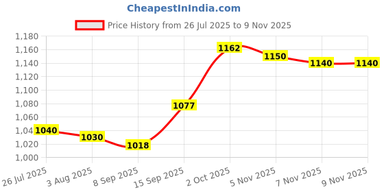 flipkart.com opulent by opulent electric meat chopper Electric Vegetable & Fruit Grater & Slicer opulent by opulent Price History Graph from 26 Jul 2025 to 9 Nov 2025