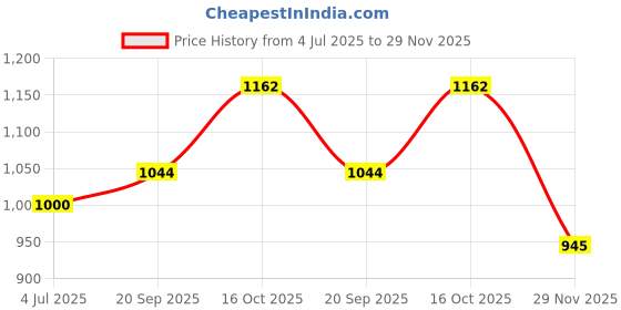 flipkart.com opulent by opulent splash proof chopper Electric Vegetable & Fruit Grater & Slicer opulent by opulent Price History Graph from 4 Jul 2025 to 29 Nov 2025