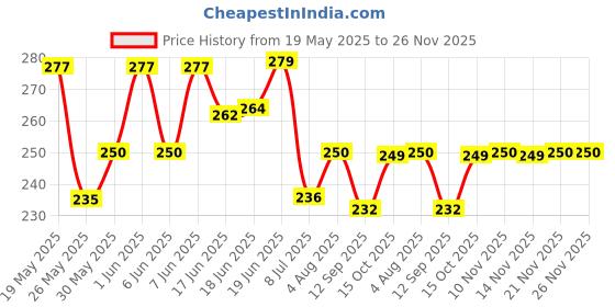 flipkart.com opulent Electronic Pedicure Tool opulent Price History Graph from 19 May 2025 to 25 Nov 2025