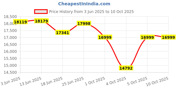 flipkart.com drogo Opulent Ergonomic Office,Work from Home & Computer Chair with Footrest & Recline Mesh Office Executive Chair drogo Price History Graph from 3 Jun 2025 to 10 Oct 2025