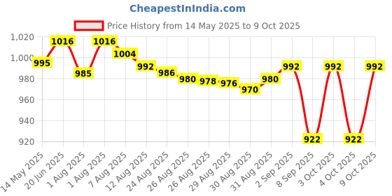 flipkart.com opulent mirage Breast Feeding Nipple Aspirator -Fast, Comfortable & Ese to us Nipple Puller opulent mirage Price History Graph from 14 May 2025 to 9 Oct 2025