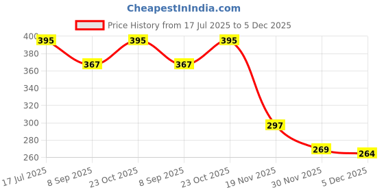flipkart.com Opulent nose and ear trimmer Personal Care Appliance Combo Price History Graph from 17 Jul 2025 to 5 Dec 2025