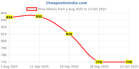 flipkart.com opulent op-1 Table Lamp opulent Price History Graph from 2 Aug 2025 to 13 Oct 2025