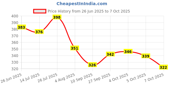 flipkart.com opulent Pedicure implement opulent Price History Graph from 26 Jun 2025 to 7 Oct 2025