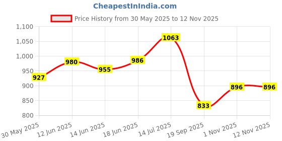 flipkart.com opulent Rubber Baby Play Mat opulent Price History Graph from 30 May 2025 to 12 Nov 2025