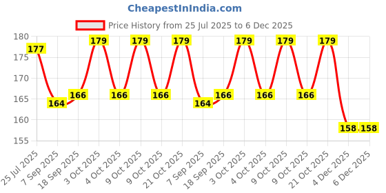 flipkart.com opulent sd spiral rubber bands 6 pcs Locking Carabiner opulent sd Price History Graph from 25 Jul 2025 to 5 Dec 2025