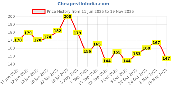flipkart.com opulentsd 0046 Electronic Components Electronic Hobby Kit opulentsd Price History Graph from 11 Jun 2025 to 19 Nov 2025