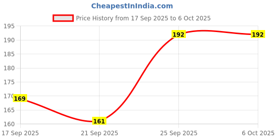 flipkart.com opulentsd 10 Pcs Type C Female Connector USB Panel Mount Socket Electronic Components Electronic Hobby Kit opulentsd Price History Graph from 17 Sep 2025 to 6 Oct 2025