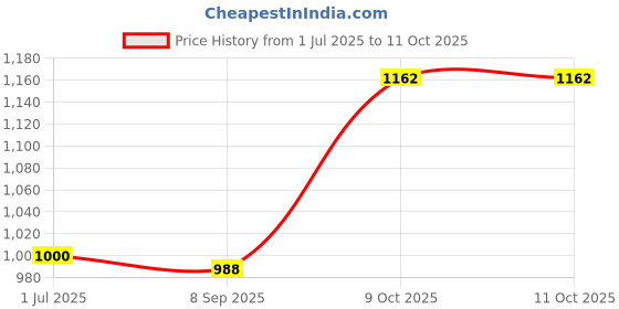 flipkart.com opulenty by opulent high efficiency chopper Electric Vegetable & Fruit Grater & Slicer opulenty by opulent Price History Graph from 1 Jul 2025 to 11 Oct 2025