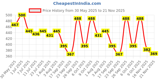 flipkart.com opullent 4-in-1 Adjustable Hands-Free Baby Carrier Bag, Navy Blue - Front Carry Facing Baby Carrier opullent Price History Graph from 30 May 2025 to 21 Nov 2025