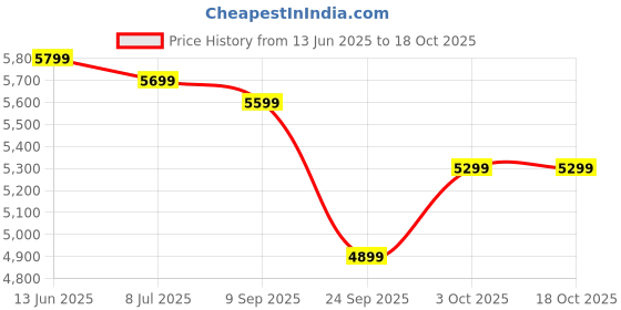 flipkart.com flipkart perfect homes Opulon High Back Leatherette Office Executive Chair Leatherette Office Executive Chair flipkart perfect homes Price History Graph from 13 Jun 2025 to 17 Oct 2025