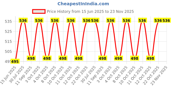 flipkart.com opus F-160001 Bidet Nozzle opus Price History Graph from 15 Jun 2025 to 23 Nov 2025