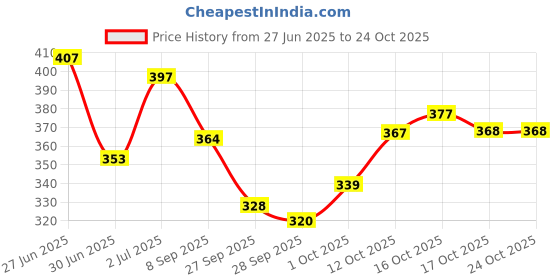 flipkart.com armaf Opus Femme Body Mist-For Women armaf Price History Graph from 27 Jun 2025 to 22 Oct 2025