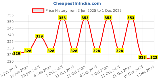 flipkart.com OPUS Pipe For Toilet - Flexible Pipe For Hand Shower,Shower Pipe For Bathroom S.S TUBE Price History Graph from 3 Jun 2025 to 30 Nov 2025