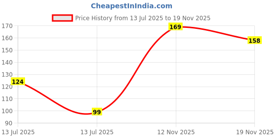 flipkart.com opzet india 2pc Long Thread Body Plastic Water Tap for RO Filter Dispenser Cooler Camper Jar Bottled Water Dispenser opzet india Price History Graph from 13 Jul 2025 to 19 Nov 2025