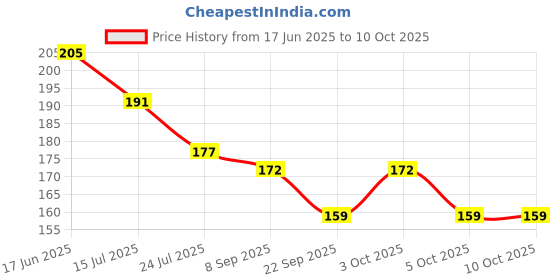 flipkart.com opzet india 5 Mtr 1/4" Small Size RO Water Purifier Pipe Hose Pipe Universal 1/4 ro pipe size Hose Pipe opzet india Price History Graph from 17 Jun 2025 to 9 Oct 2025